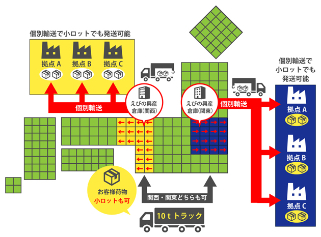 コストを掛けずに西日本エリアの拡大に向けてのお手伝い