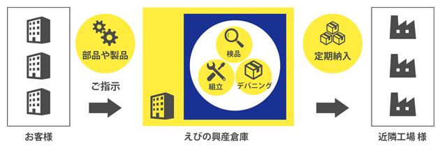 定期納入、検品、組付けまでをワンストップにてご提供