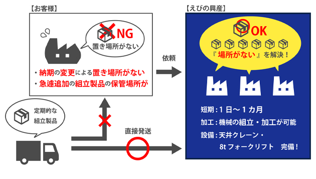 お客様の繁忙期や受注が重なった時に場所の提供