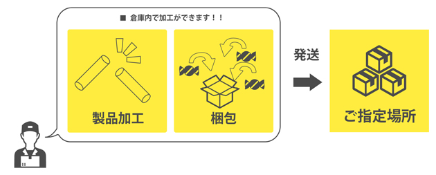 切断カット加工、梱包出荷の請負ワンストップにてご提供