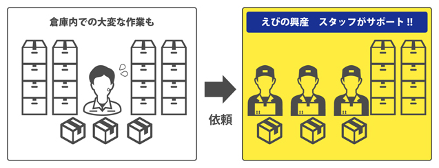 お客様ご自身が梱包やラベル貼り等様々な流通加工をサポート