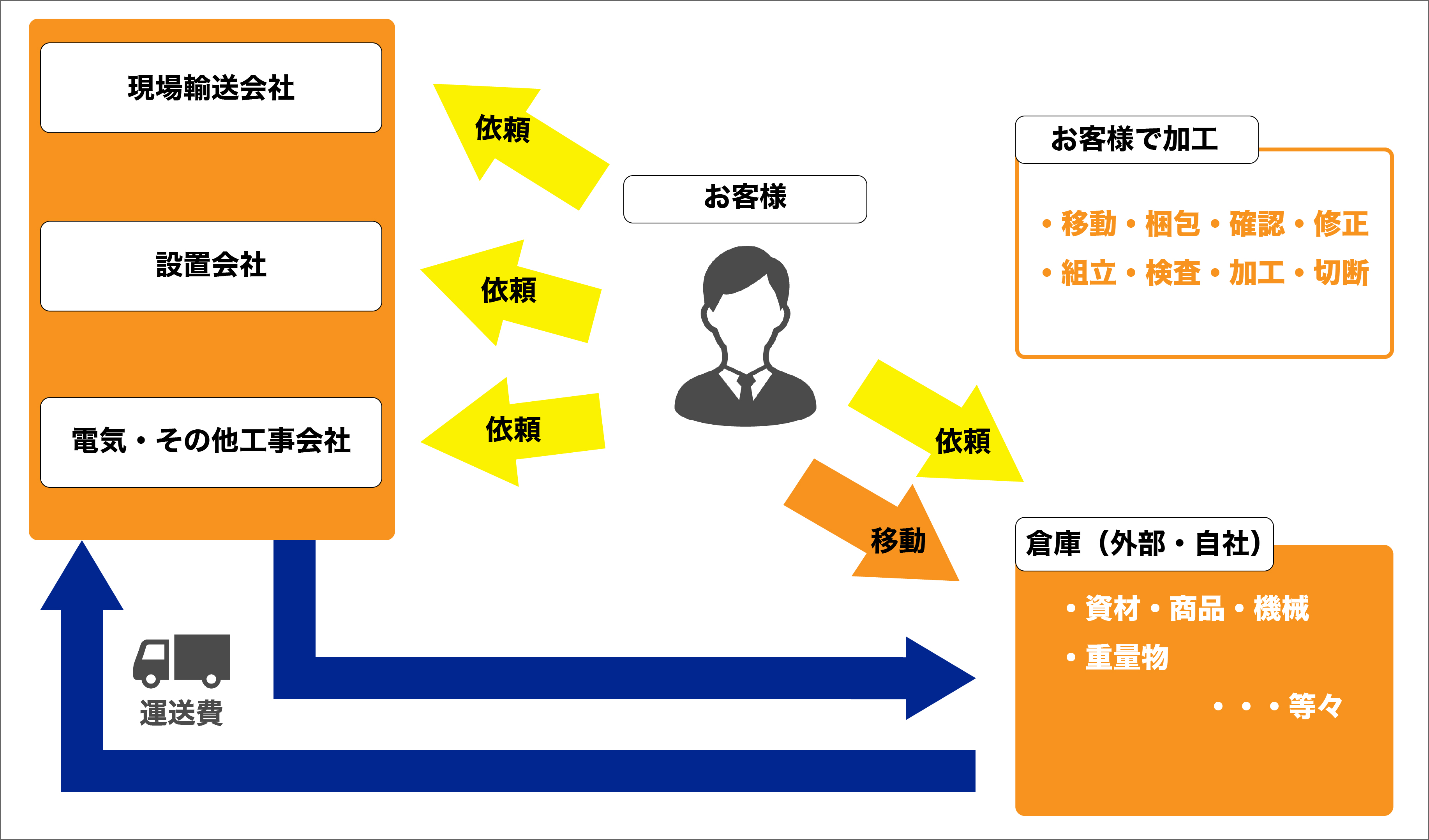 えびの興産の強み・お客様自身の手間