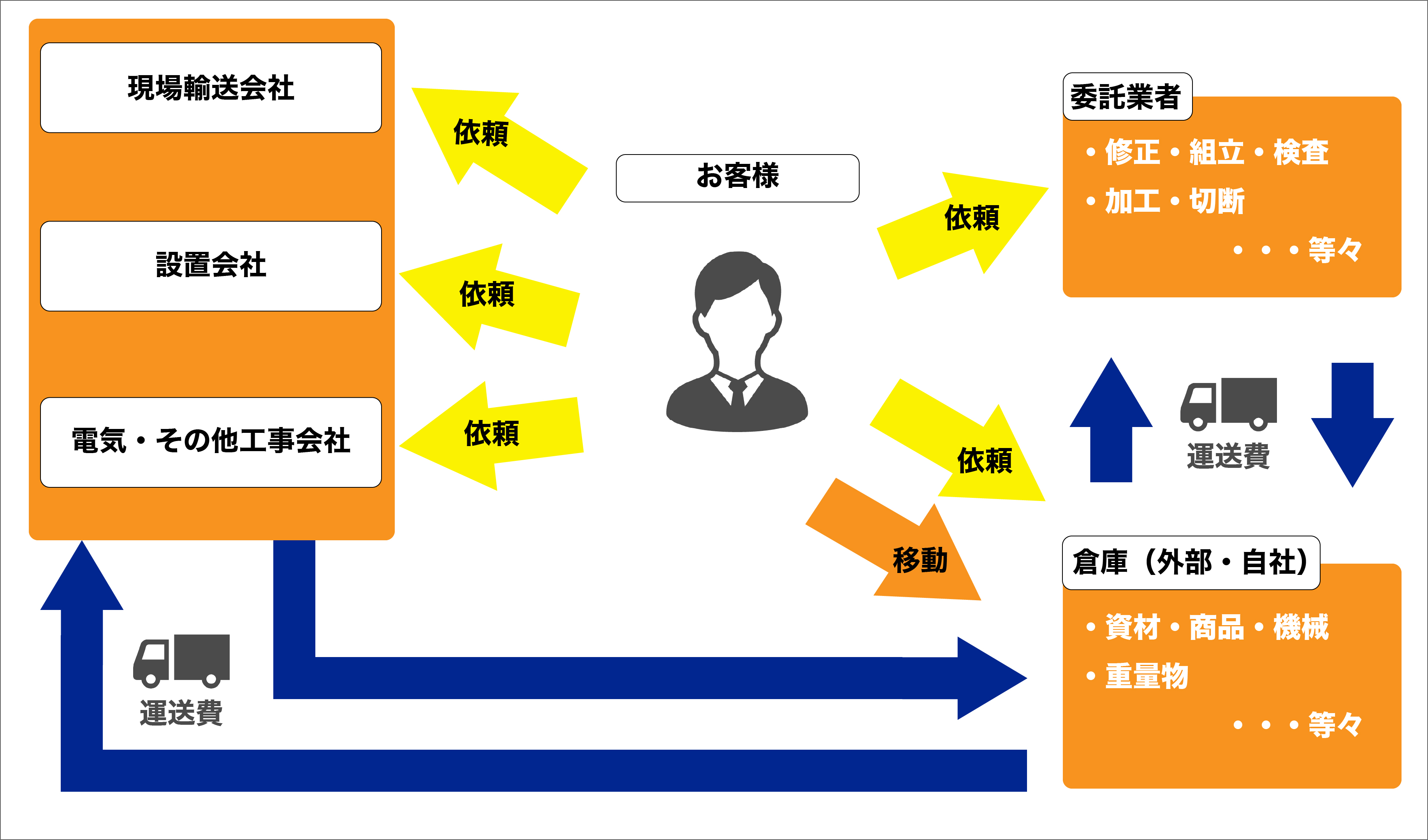 えびの興産の強み・お客様自身の手間